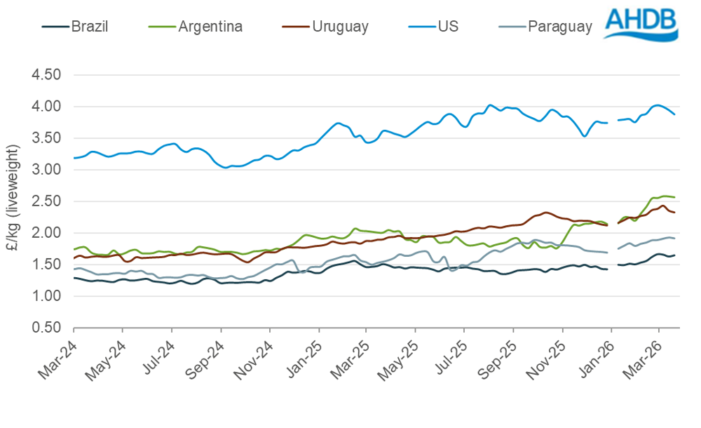 Line graph of global cattle prices between March 2024 and March 2026.